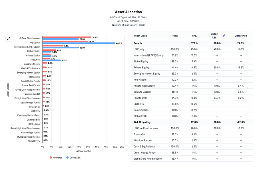 Asset allocation comparison dashboard showing portfolio breakdown