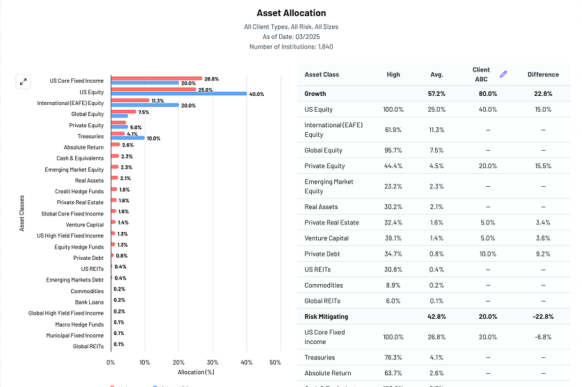 Asset allocation comparison dashboard showing portfolio breakdown