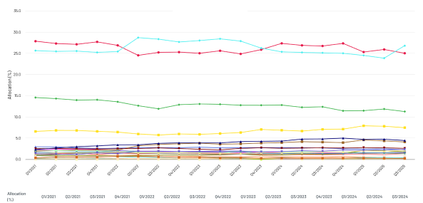 Asset allocation trends over time line chart