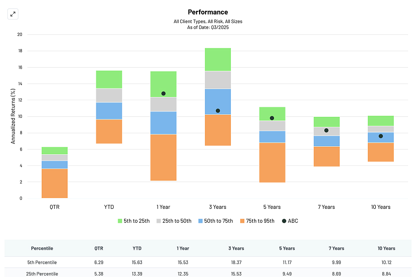 Multi-period performance chart showing investment returns