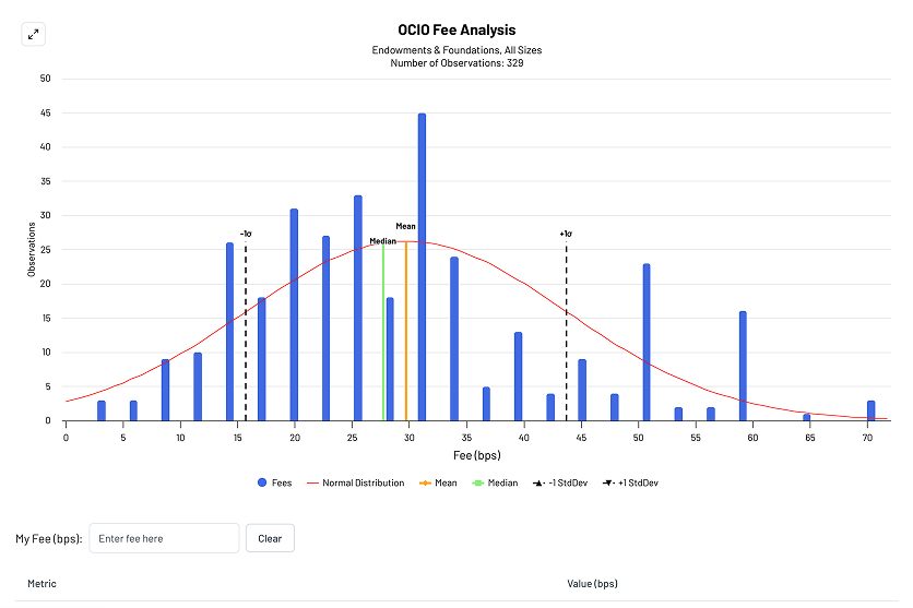 OCIO fee analysis distribution chart