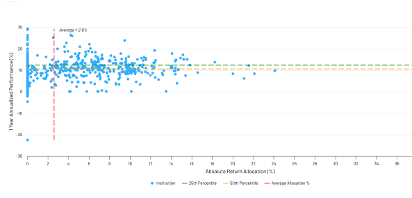 Risk and return scatter plot with allocation benchmarks