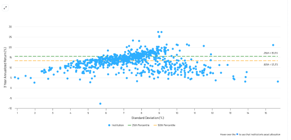 Risk and return scatter plot with percentile benchmarks