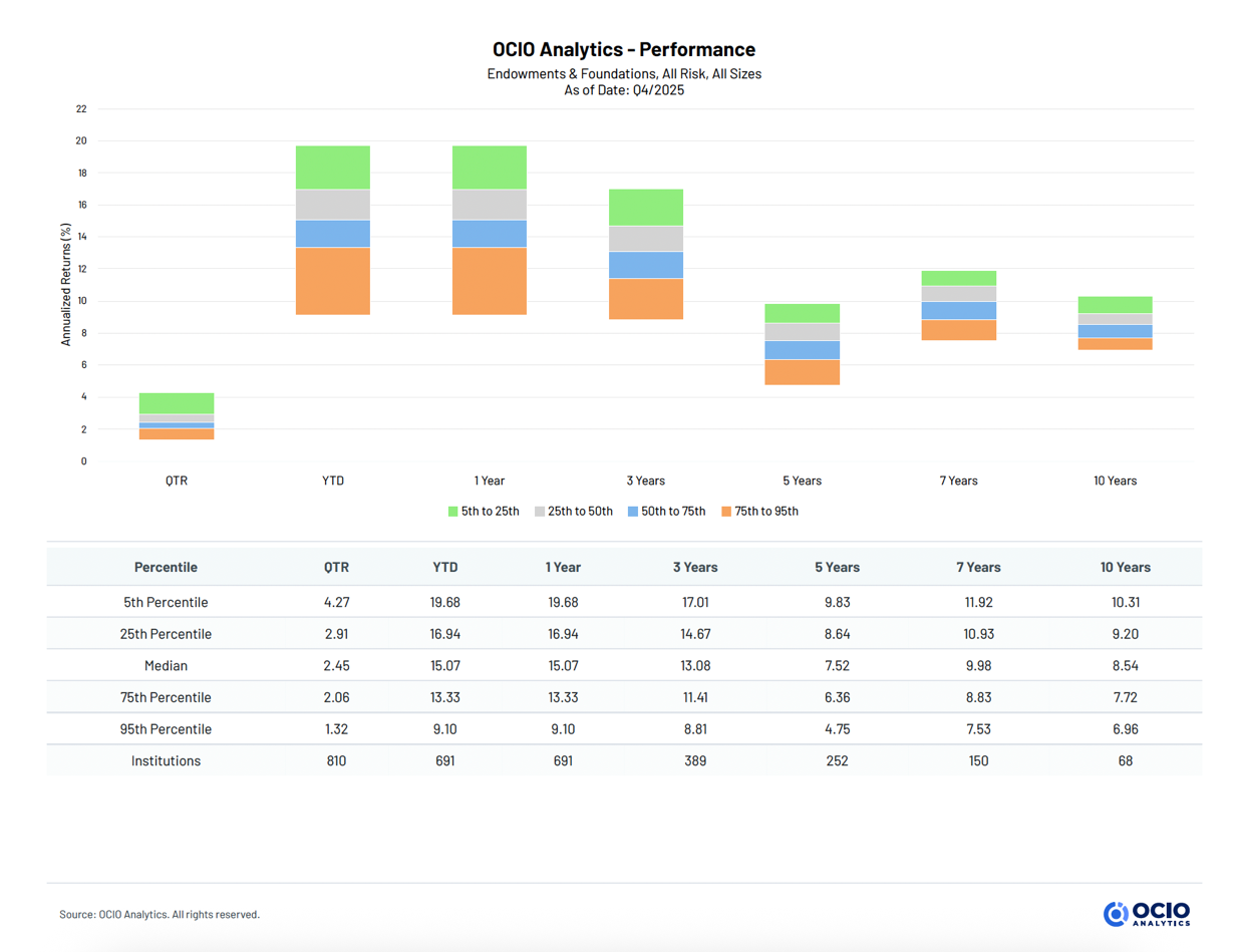 Bar chart showing Q4 2025 endowment and foundation returns by percentile across QTR, YTD, and 1-, 3-, 5-, 7-, and 10-year periods.